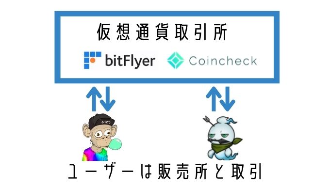 販売所は仮想通貨取引所が仲介する形tで取引が行われる