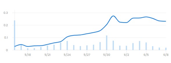 CNPの価格の推移