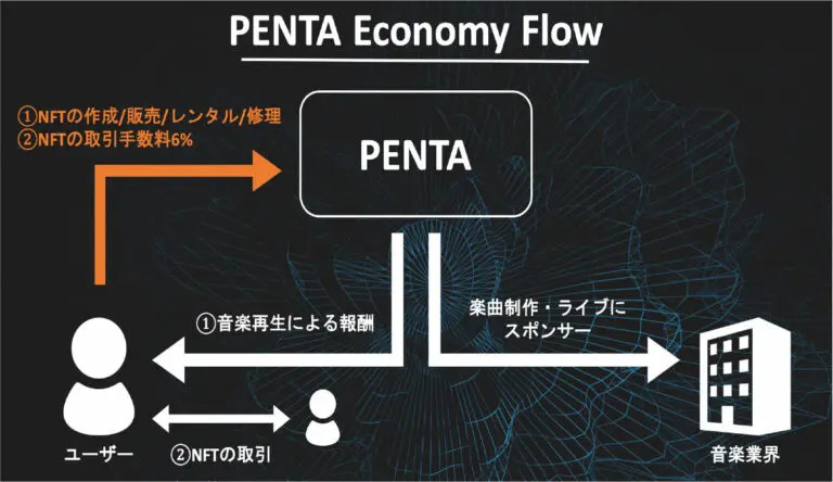 PENTAプロジェクトの仕組み（まとめ）