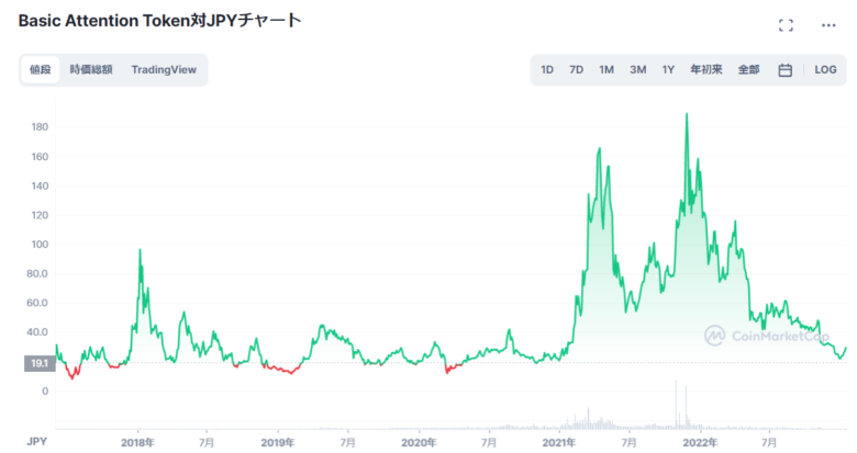 仮想通貨BATの価格・チャート