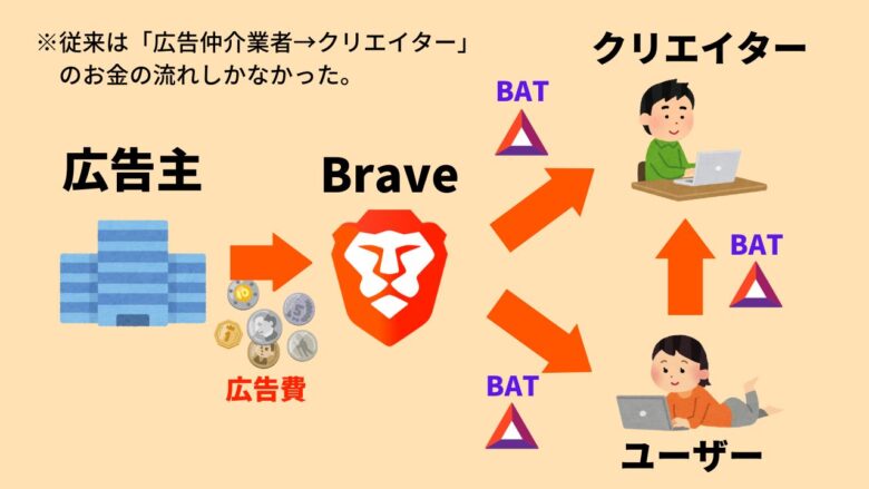 Braveブラウザで仮想通貨BATを稼げる仕組み