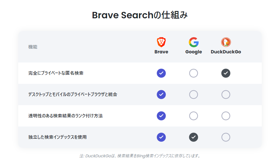 Brave Searchの特徴