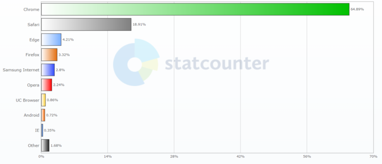 Statcounter Global Stats:ブラウザのシェア